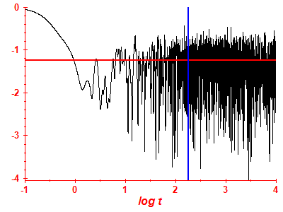 Survival probability log